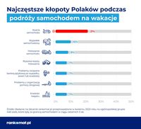 Najczęstsze kłopoty Polaków podczas podróży samochodem na wakacje