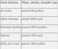 Rozrywka pokładowa oferowana przez linie lotnicze obsługujące najdłuższe trasy pasażerskie