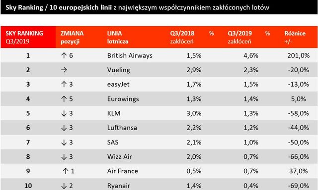 Poznaj najlepsze i najgorsze linie lotnicze i lotniska w UE 