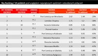 Sky Ranking / TOP10 polskich lotnisk pod względem największych opóźnień i odwołanych połączeń 