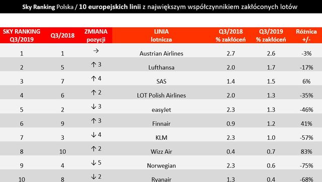 Poznaj najlepsze i najgorsze linie lotnicze i lotniska w UE 