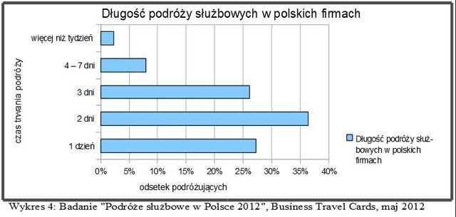 Podróże służbowe w Polsce 2012