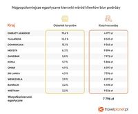 Najpopularniejsze egzotyczne kierunki