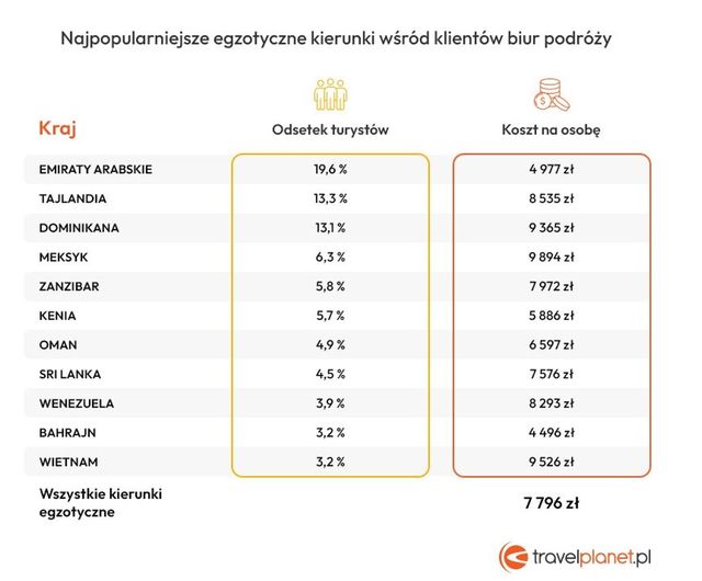 Egzotyczne wakacje od jesieni do wiosny: gdzie jeździmy?