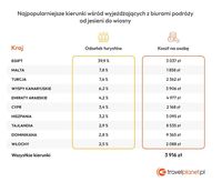 Najpopularniejsze kierunki od jesieni do wiosny