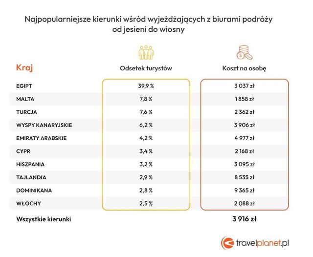 Egzotyczne wakacje od jesieni do wiosny: gdzie jeździmy?