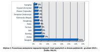 Procentowe zestawienie najpopularniejszych miast azjatyckich w okresie październik - grudzień 2013 r