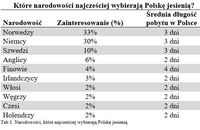 Które narodowości najczęściej wybierają Polskę jesienią?