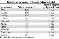 Które kraje najcześciej wybierają Polacy jesienią?