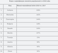 Kraje o największym wzroście popularności w 2018 roku