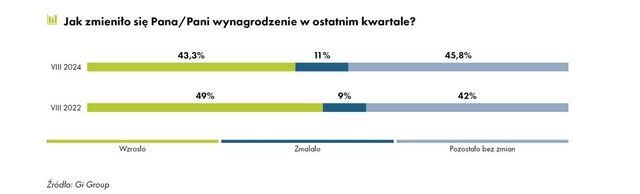 Czy Polacy nadal oczekują podwyżki wynagrodzeń?