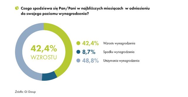 Czy Polacy nadal oczekują podwyżki wynagrodzeń?