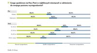 Oczekiwania dotyczące wynagrodzenia: kobiety vs mężczyźni?