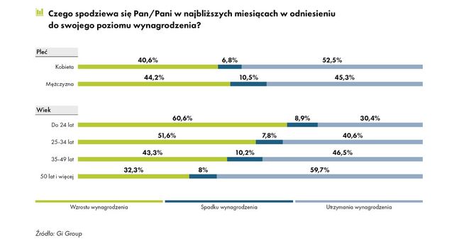 Czy Polacy nadal oczekują podwyżki wynagrodzeń?