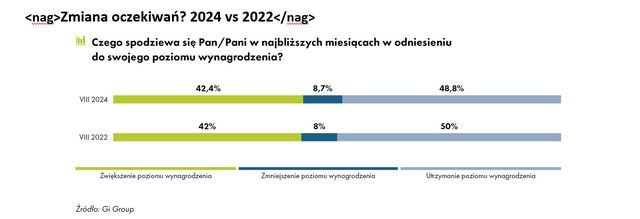 Czy Polacy nadal oczekują podwyżki wynagrodzeń?