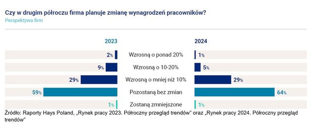 Podwyżki wynagrodzeń już się skończyły?