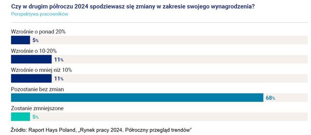 Podwyżki wynagrodzeń już się skończyły?