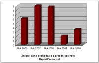 Rys. Średni procent udzielonych podwyżek w latach 2006-2010