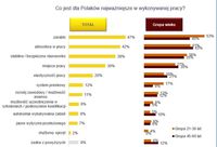 Co jest dla Polaków najważniejsze w wykonywanej pracy?