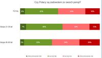 Czy Polacy są zadowoleni ze swoich pensji?