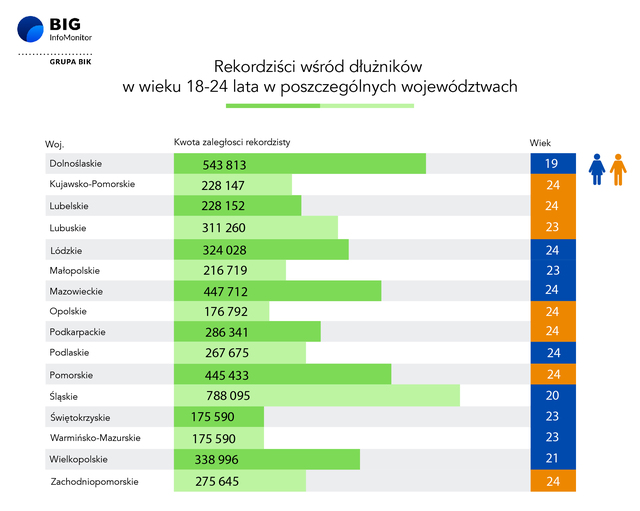 Pokolenie Z ma 1 mld zł zaległości