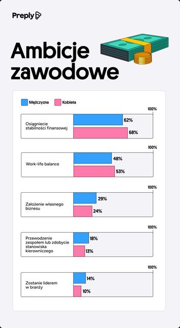 Stabilność finansowa, awans zawodowy czy work-life balance? Czego chcą pracownicy?