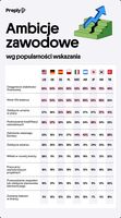 Ambicje zawodowe wg popularności wskazania