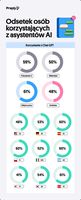 Odsetek osób korzystających z asystentów AI