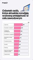 Odsetek osób rozwijających daną umiejętność w celu zawodowym