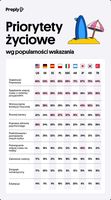 Priorytety życiowe wg popularności wskazania