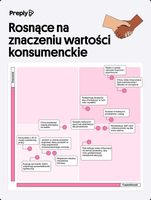 Rosnące na znaczeniu wartości konsumenckie