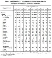 Szacunek emigracji z Polski na pobyt czasowy w latach 2004-2013