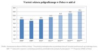 Wartość sektora poligraficznego w Polsce w mld zł