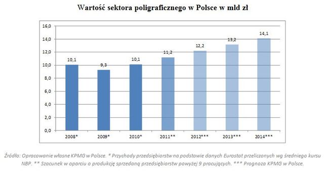 Rynek poligraficzny w Polsce 2012