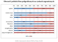 Obecność polskich firm poligraficznych na rynkach zagranicznych