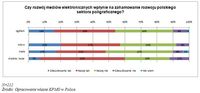 Czy rozwój mediów elektronicznych wpłynie na zahamowanie rozwoju polskiego sektora poligraficznego?
