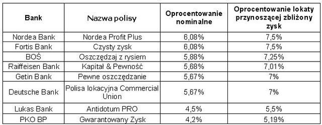 Polisy lokacyjne zyskowniejsze niż lokaty