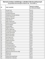 Wartość przekazu medialnego z udziałem liderów politycznych 