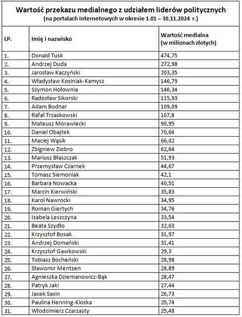 Najcenniejsi medialnie politycy 2024. Liderem Donald Tusk 