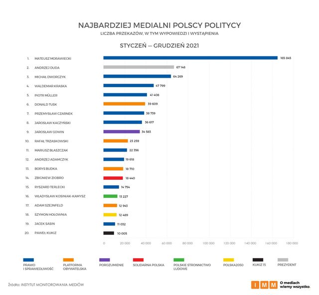 Politycy w mediach w 2021 roku: liderami Morawiecki, Duda i Dworczyk
