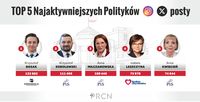 TOP 5 najbardziej aktywnych polityków