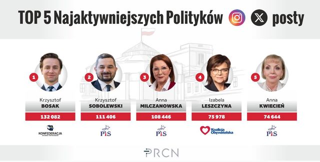 Politycy w social mediach: posłowie czy już influencerzy? 