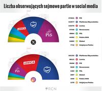 Liczba obserwujących sejmowe partie w social media