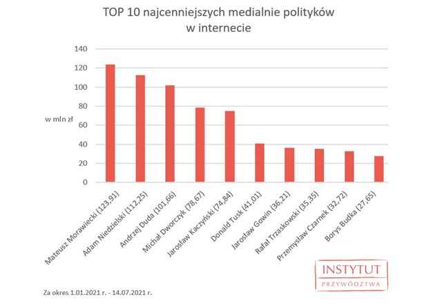 Polscy politycy: kto jest najcenniejszy medialnie?