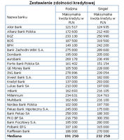 Zestawienie zdolności kredytowej