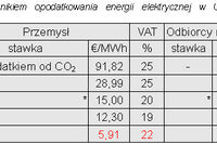 Opłaty energetyczne rosną i będą wzrastać