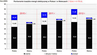 Porównanie kosztów energii elektrycznej w Polsce i w Niemczech