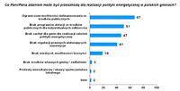  Co Pani/Pana zdaniem może być przeszkodą dla realizacji polityki energetycznej w polskich gminach?