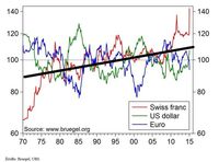 Wartość franka szwajcarskiego w relacji do koszyka walut 