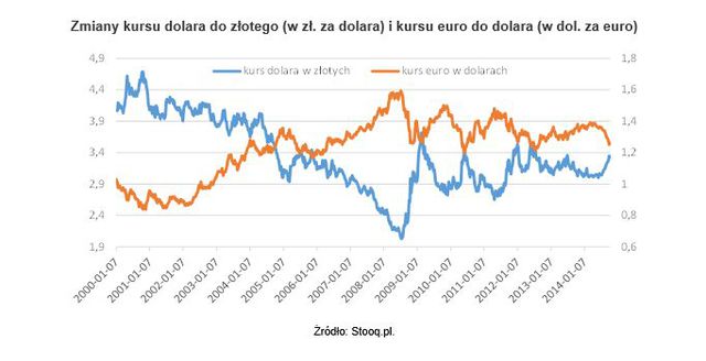 Kurs dolara będzie się umacniać. Wzrost cen nieunikniony?
